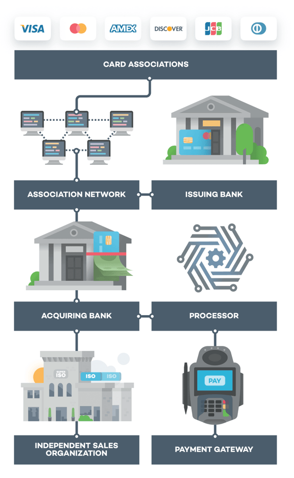 Credit Card Payment Processing Diagram