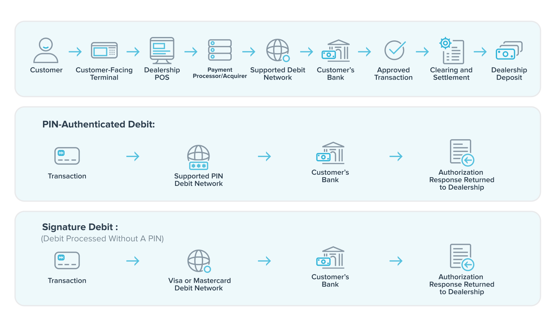 Transaction Flow Illustration: Customer → Customer-Facing Terminal → Dealership POS → Payment Processor/Acquirer → Supported Debit Network → Customer's Bank → Approved Transaction → Clearing and Settlement → Dealership Deposit PIN-authenticated debit: Transaction → Supported PIN Debit Network → Customer’s Bank → Authorization Response Returned to Dealership Signature debit (debit processed without a PIN): Transaction → Visa or Mastercard Debit Network → Customer’s Bank → Authorization Response Returned to Dealership