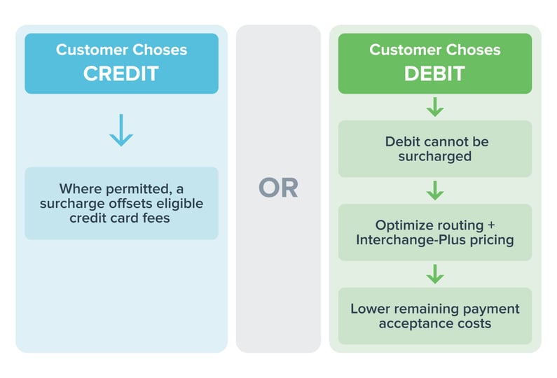    Customer chooses CREDIT  ⇓     Where permitted, a surcharge offsets eligible credit card fees  	  OR  	  Customer chooses DEBIT  ⇓     Debit cannot be surcharged  ⇓     Optimize routing + Interchange-Plus pricing  ⇓     Lower remaining payment acceptance costs