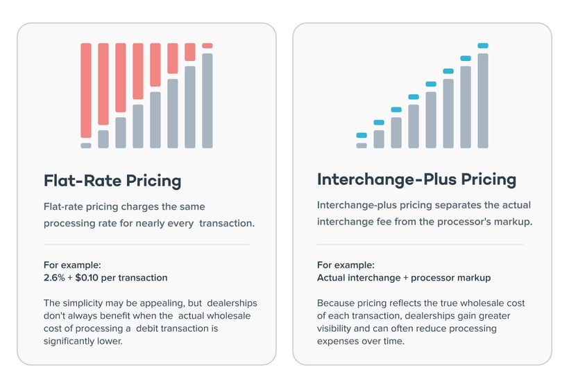 Flat-Rate PricingFlat-rate pricing charges the same processing rate for nearly every transaction.For example:2.6% + $0.10 per transaction The simplicity may be appealing, but dealerships don't always benefit when the actual wholesale cost of processing a debit transaction is significantly lower.Interchange-Plus PricingInterchange-plus pricing separates the actual interchange fee from the processor's markup.For example:Actual interchange + processor markup Because pricing reflects the true wholesale cost of each transaction, dealerships gain greater visibility and can often reduce processing expenses over time.
